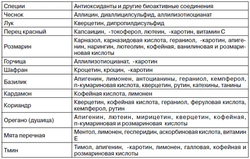 Вміст антиоксидантів у спеціях