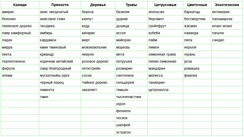 Законы ароматической композиции. Таблица сочетания ароматов.